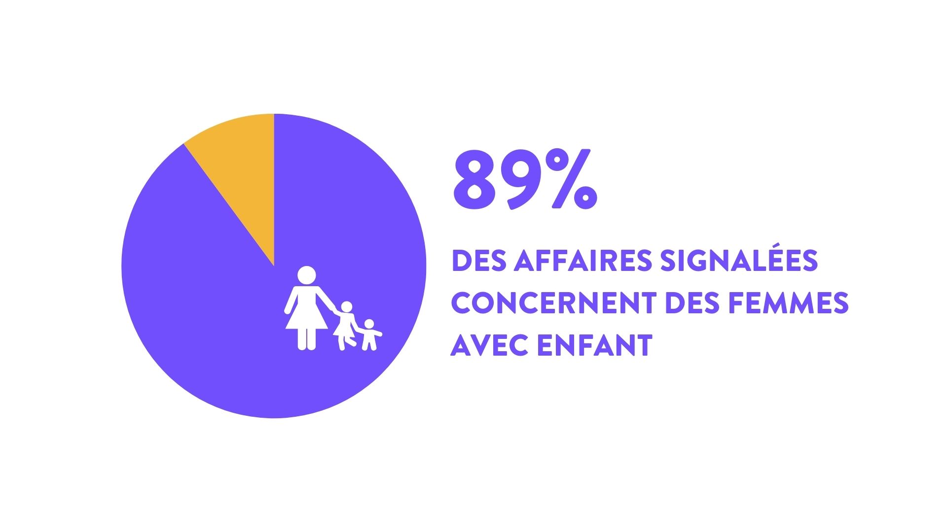 89% des affaires concerenn femmes avec enfant