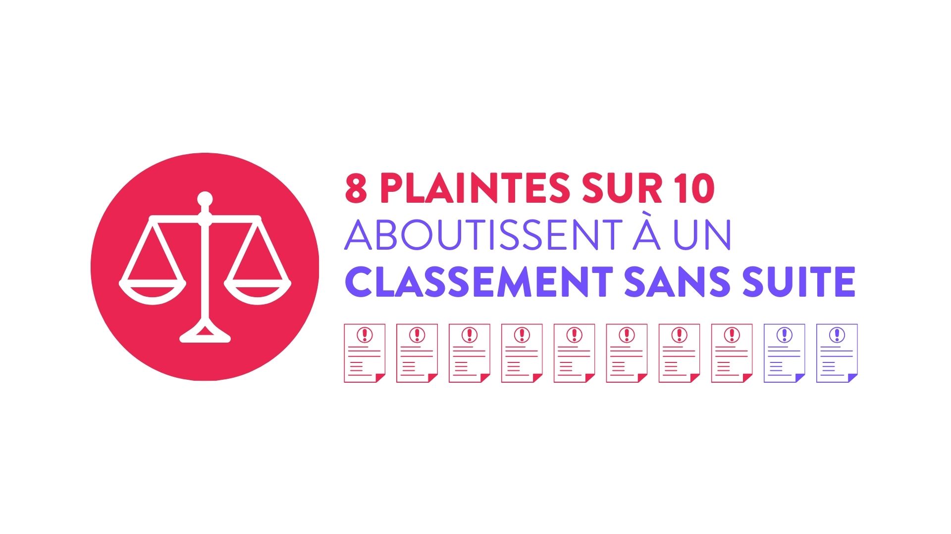 80 % des plaintes classées sans suite