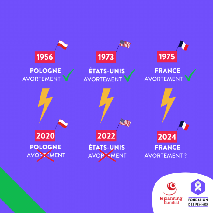 Le droit à l'avortement aux Etats-Unis, en Pologne et en France : un recul après l'autre